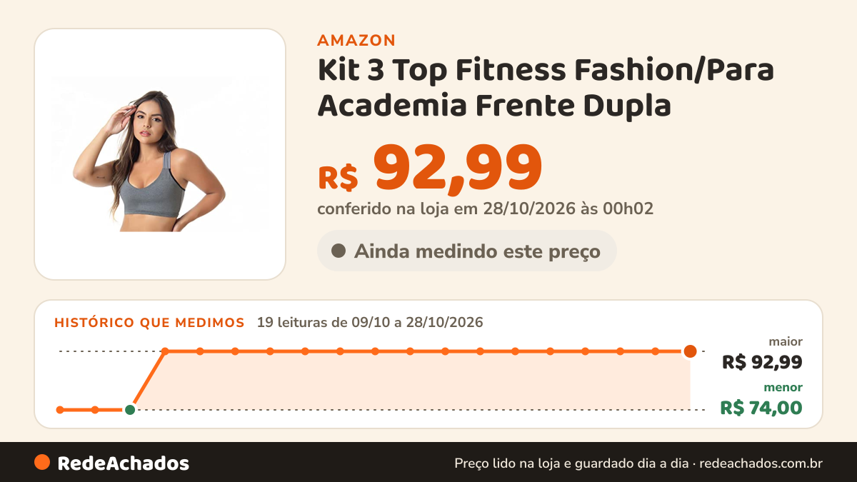 Histórico de preço de Kit 3 Top Fitness Fashion/Para Academia Frente Dupla (GG) na Amazon: 18 leituras de 09/10/2026 a 27/10/2026, menor R$ 74,00, maior R$ 92,99; R$ 92,99 conferido em 26/10/2026 às 21h57