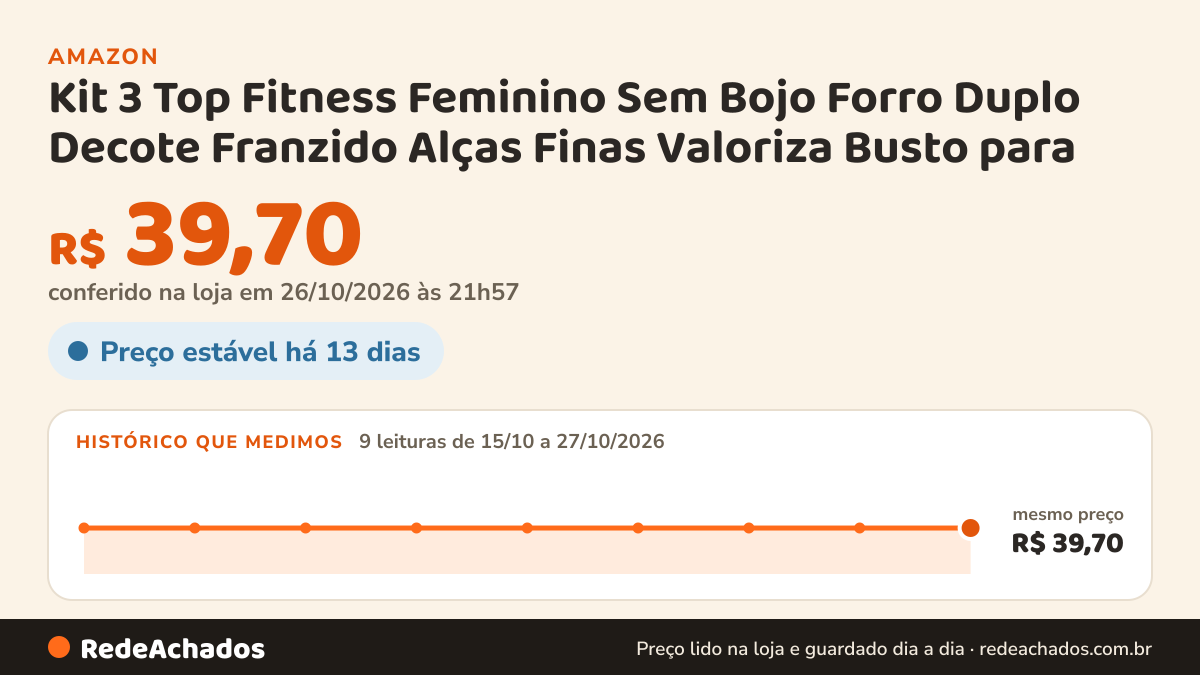 Histórico de preço de Kit 3 Top Fitness Feminino Sem Bojo Forro Duplo Decote Franzido Alças Finas Valoriza Busto… na Amazon: 9 leituras de 15/10/2026 a 27/10/2026, mesmo preço, R$ 39,70, em todas; R$ 39,70 conferido em 26/10/2026 às 21h57