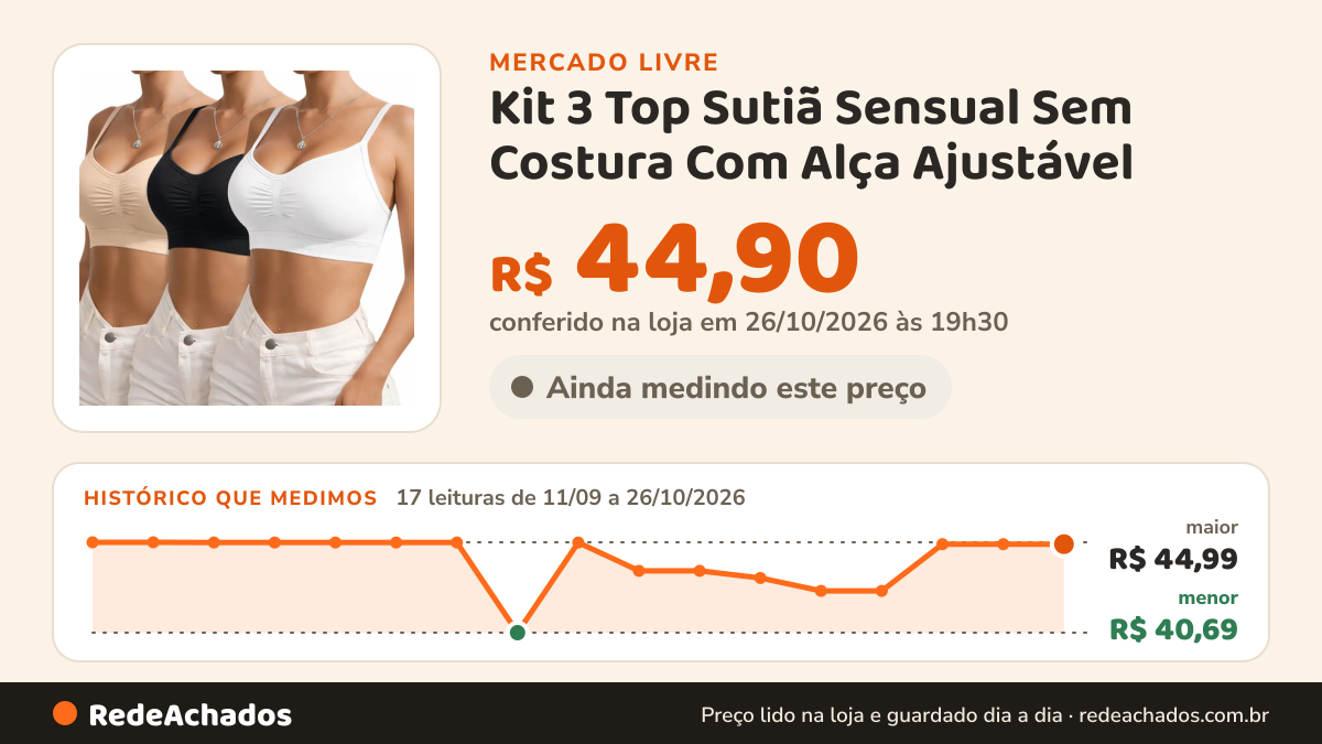 Histórico de preço de Kit 3 Top Sutiã Sensual Sem Costura Com Alça Ajustável no Mercado Livre: 17 leituras de 11/09/2026 a 26/10/2026, menor R$ 40,69, maior R$ 44,99; R$ 44,90 conferido em 26/10/2026 às 19h30