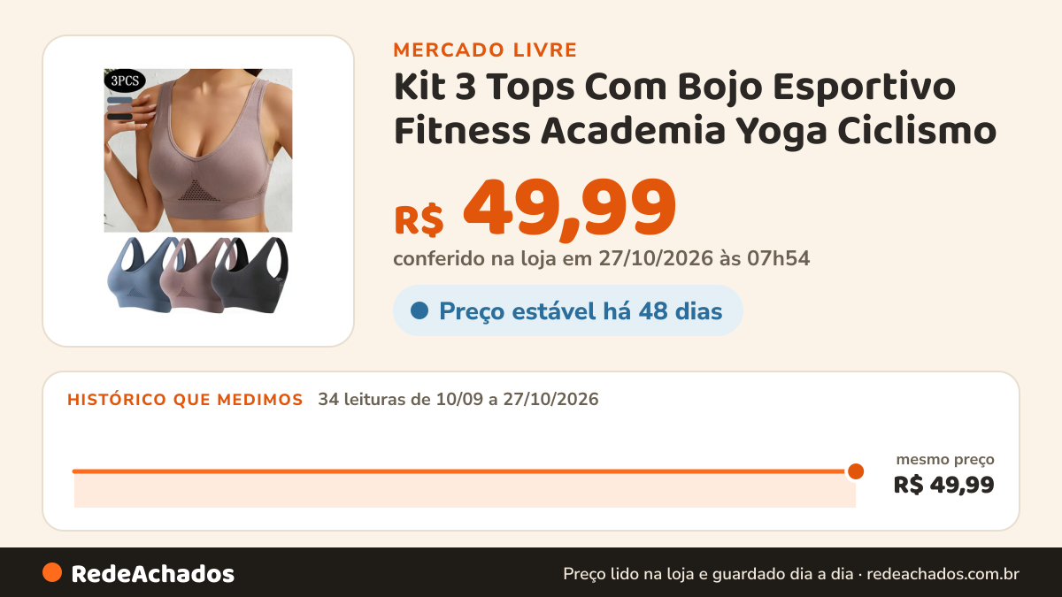 Histórico de preço de Kit 3 Tops Com Bojo Esportivo Fitness Academia Yoga Ciclismo no Mercado Livre: 34 leituras de 10/09/2026 a 27/10/2026, mesmo preço, R$ 49,99, em todas; R$ 49,99 conferido em 27/10/2026 às 07h54