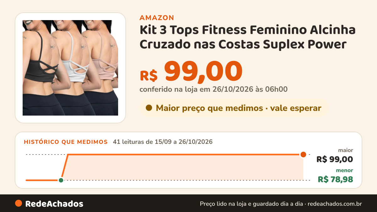 Histórico de preço de Kit 3 Tops Fitness Feminino Alcinha Cruzado nas Costas Suplex Power na Amazon: 41 leituras de 15/09/2026 a 26/10/2026, menor R$ 78,98, maior R$ 99,00; R$ 99,00 conferido em 26/10/2026 às 06h00