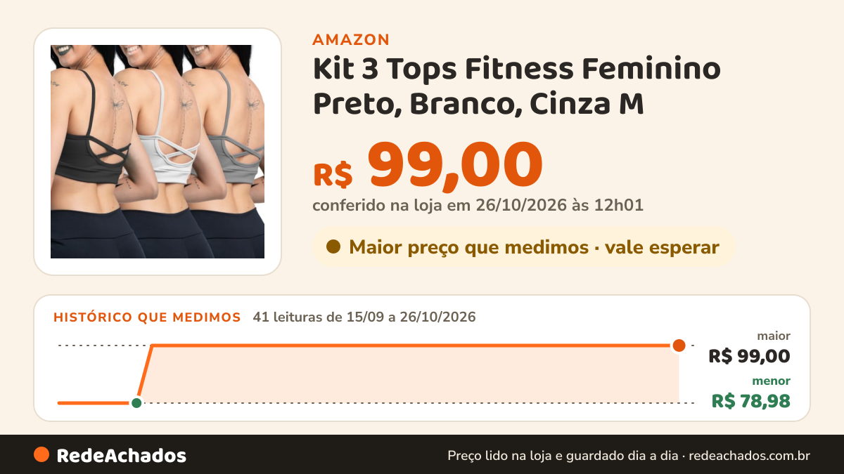 Histórico de preço de Kit 3 Tops Fitness Feminino Preto, Branco, Cinza M na Amazon: 40 leituras de 15/09/2026 a 25/10/2026, menor R$ 78,98, maior R$ 99,00; R$ 99,00 conferido em 25/10/2026 às 05h58