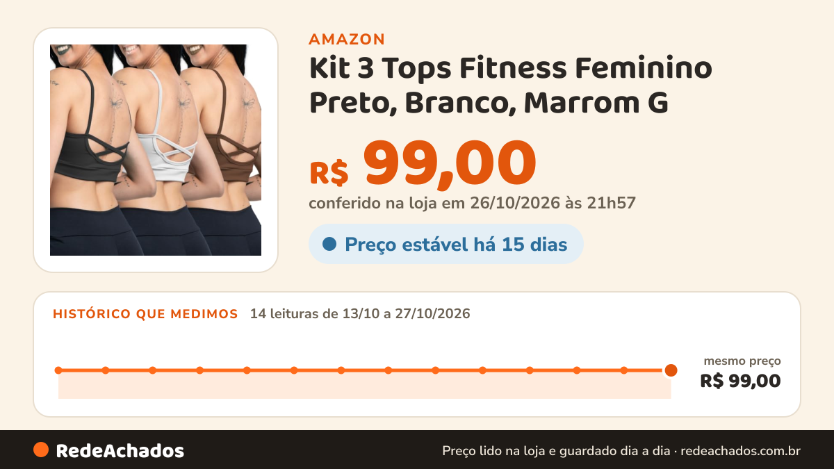 Histórico de preço de Kit 3 Tops Fitness Feminino Preto, Branco, Marrom G na Amazon: 14 leituras de 13/10/2026 a 27/10/2026, mesmo preço, R$ 99,00, em todas; R$ 99,00 conferido em 26/10/2026 às 21h57