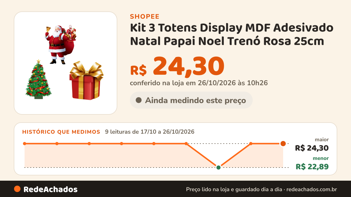 Histórico de preço de Kit 3 Totens Display MDF Adesivado Natal Papai Noel Trenó Rosa 25cm na Shopee: 9 leituras de 17/10/2026 a 26/10/2026, menor R$ 22,89, maior R$ 24,30; R$ 24,30 conferido em 26/10/2026 às 10h26