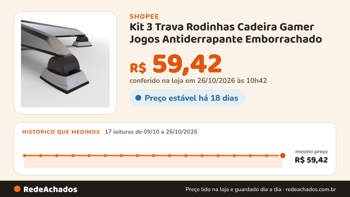 Histórico de preço de Kit 3 Trava Rodinhas Cadeira Gamer Jogos Antiderrapante Emborrachado na Shopee: 17 leituras de 09/10/2026 a 26/10/2026, mesmo preço, R$ 59,42, em todas; R$ 59,42 conferido em 26/10/2026 às 10h42