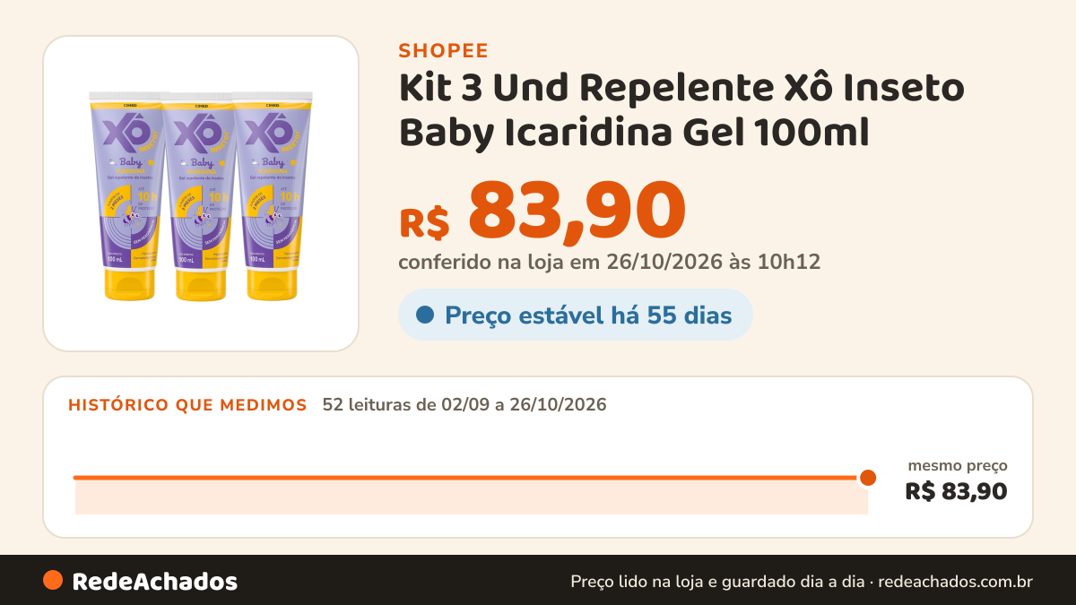 Histórico de preço de Kit 3 Und Repelente Xô Inseto Baby Icaridina Gel 100ml na Shopee: 52 leituras de 02/09/2026 a 26/10/2026, mesmo preço, R$ 83,90, em todas; R$ 83,90 conferido em 26/10/2026 às 10h12