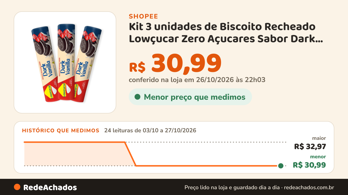 Histórico de preço de Kit 3 unidades de Biscoito Recheado Lowçucar Zero Açucares Sabor Dark Vanilla Baunilha… na Shopee: 24 leituras de 03/10/2026 a 27/10/2026, menor R$ 30,99, maior R$ 32,97; R$ 30,99 conferido em 26/10/2026 às 22h03