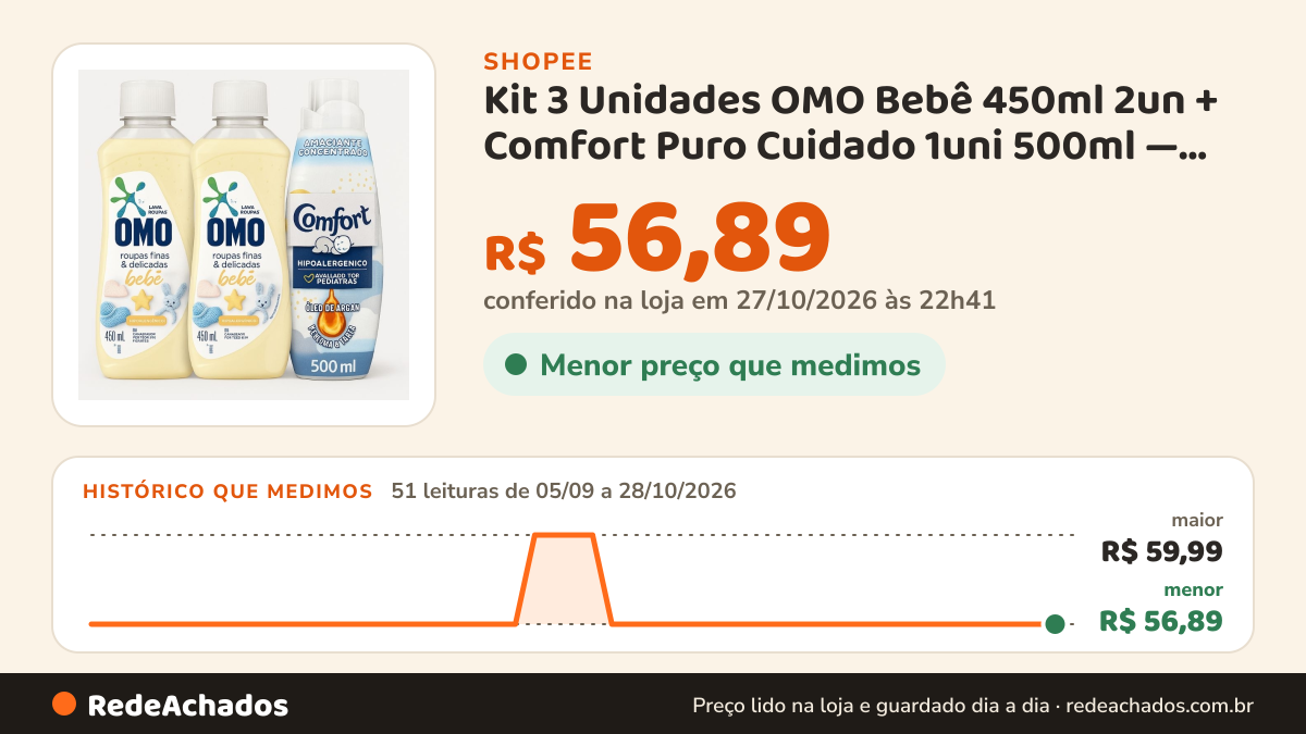 Histórico de preço de Kit 3 Unidades OMO Bebê 450ml 2un + Comfort Puro Cuidado 1uni 500ml — Hipoalergênico… na Shopee: 50 leituras de 05/09/2026 a 27/10/2026, menor R$ 56,89, maior R$ 59,99; R$ 56,89 conferido em 26/10/2026 às 21h28