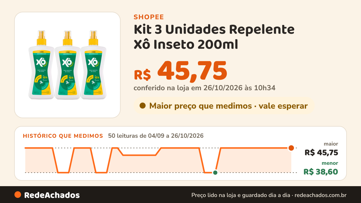 Histórico de preço de Kit 3 Unidades Repelente Xô Inseto 200ml na Shopee: 50 leituras de 04/09/2026 a 26/10/2026, menor R$ 38,60, maior R$ 45,75; R$ 45,75 conferido em 26/10/2026 às 10h34