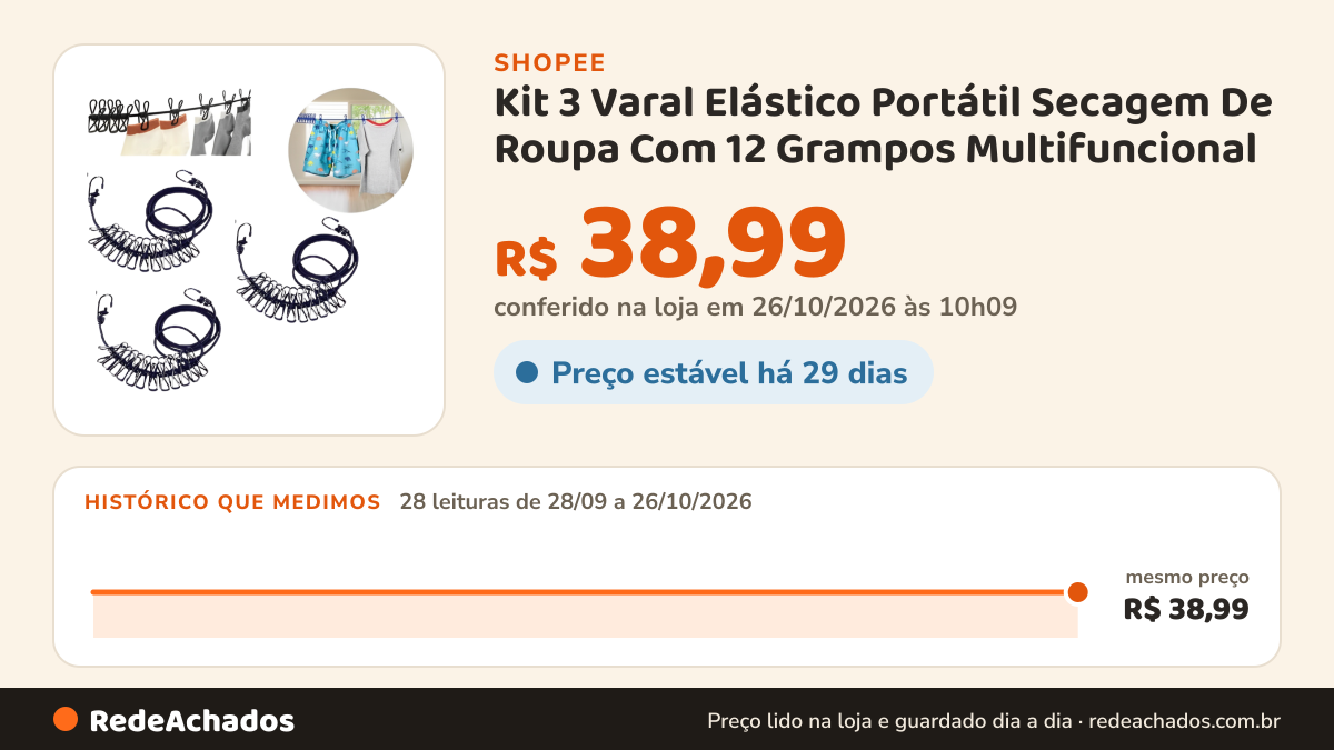 Histórico de preço de Kit 3 Varal Elástico Portátil Secagem De Roupa Com 12 Grampos Multifuncional na Shopee: 27 leituras de 28/09/2026 a 25/10/2026, mesmo preço, R$ 38,99, em todas; R$ 38,99 conferido em 25/10/2026 às 04h57