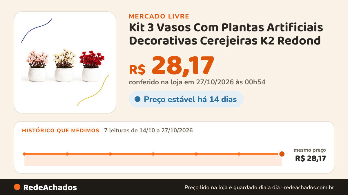 Histórico de preço de Kit 3 Vasos Com Plantas Artificiais Decorativas Cerejeiras K2 Redond no Mercado Livre: 7 leituras de 14/10/2026 a 27/10/2026, mesmo preço, R$ 28,17, em todas; R$ 28,17 conferido em 27/10/2026 às 00h54