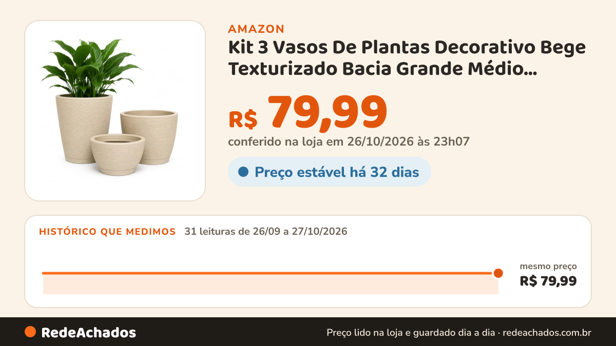 Histórico de preço de Kit 3 Vasos De Plantas Decorativo Bege Texturizado Bacia Grande Médio Pequeno Para Sala… na Amazon: 31 leituras de 26/09/2026 a 27/10/2026, mesmo preço, R$ 79,99, em todas; R$ 79,99 conferido em 26/10/2026 às 23h07