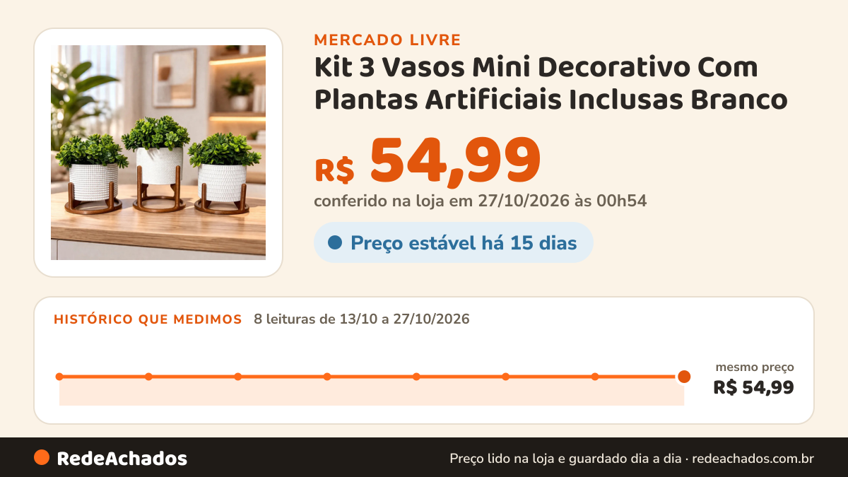 Histórico de preço de Kit 3 Vasos Mini Decorativo Com Plantas Artificiais Inclusas Branco no Mercado Livre: 8 leituras de 13/10/2026 a 27/10/2026, mesmo preço, R$ 54,99, em todas; R$ 54,99 conferido em 27/10/2026 às 00h54