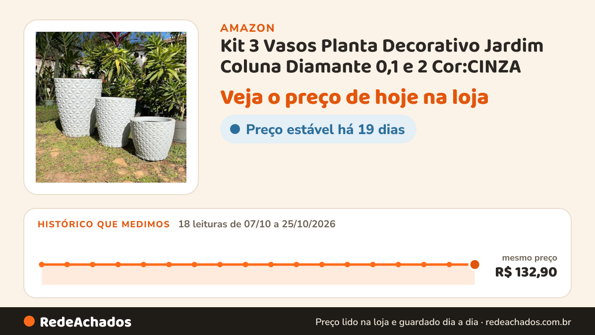 Histórico de preço de Kit 3 Vasos Planta Decorativo Jardim Coluna Diamante 0,1 e 2 Cor:CINZA na Amazon: 18 leituras de 07/10/2026 a 25/10/2026, mesmo preço, R$ 132,90, em todas