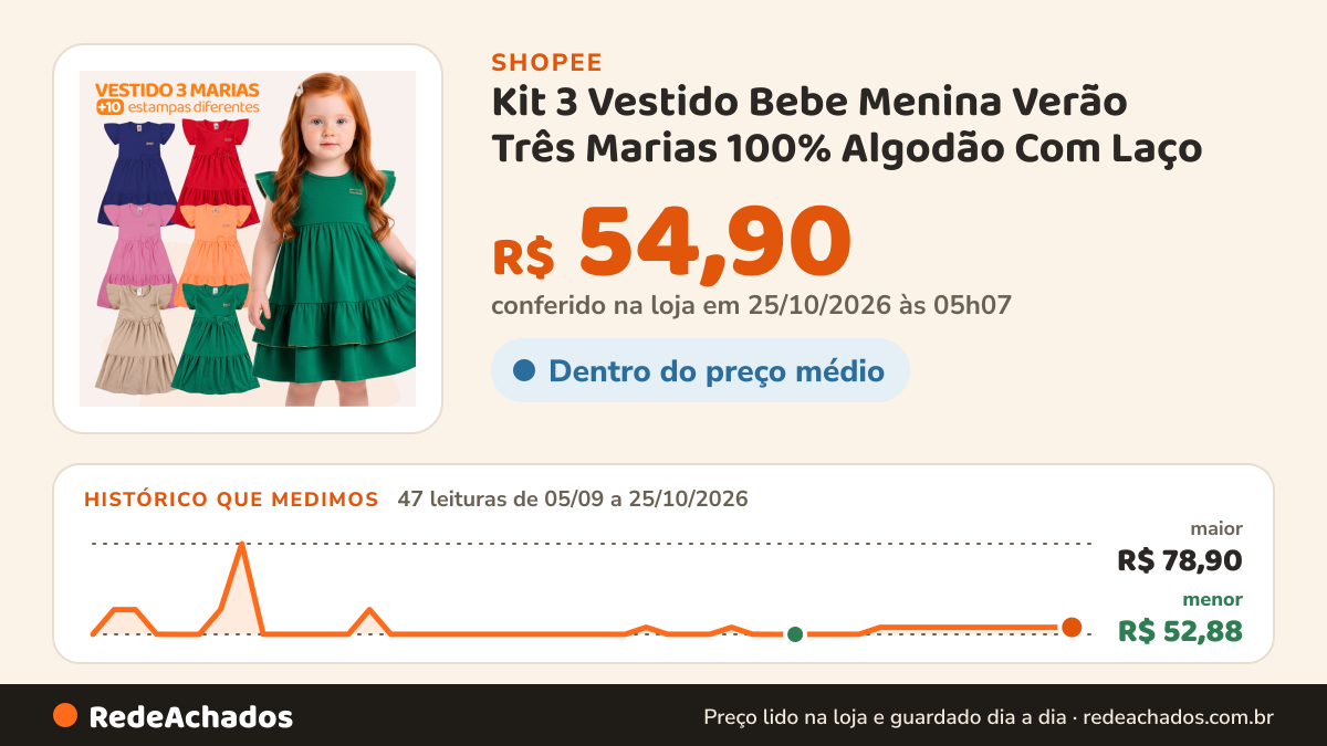 Histórico de preço de Kit 3 Vestido Bebe Menina Verão Três Marias 100% Algodão Com Laço - Kit Sortido na Shopee: 47 leituras de 05/09/2026 a 25/10/2026, menor R$ 52,88, maior R$ 78,90; R$ 54,90 conferido em 25/10/2026 às 05h07