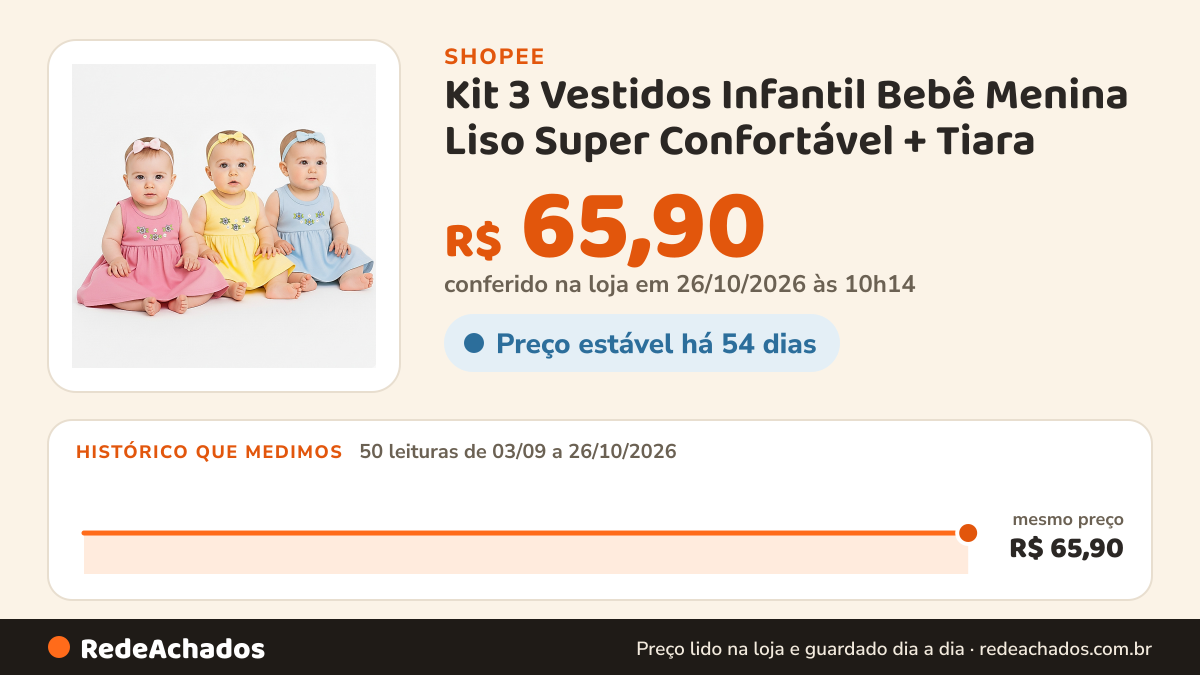 Histórico de preço de Kit 3 Vestidos Infantil Bebê Menina Liso Super Confortável + Tiara na Shopee: 49 leituras de 03/09/2026 a 25/10/2026, mesmo preço, R$ 65,90, em todas; R$ 65,90 conferido em 25/10/2026 às 05h03