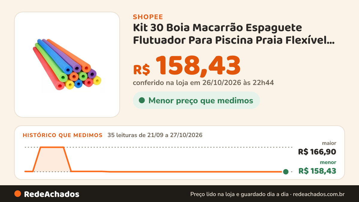 Histórico de preço de Kit 30 Boia Macarrão Espaguete Flutuador Para Piscina Praia Flexível Versátil Resistente na Shopee: 35 leituras de 21/09/2026 a 27/10/2026, menor R$ 158,43, maior R$ 166,90; R$ 158,43 conferido em 26/10/2026 às 22h44