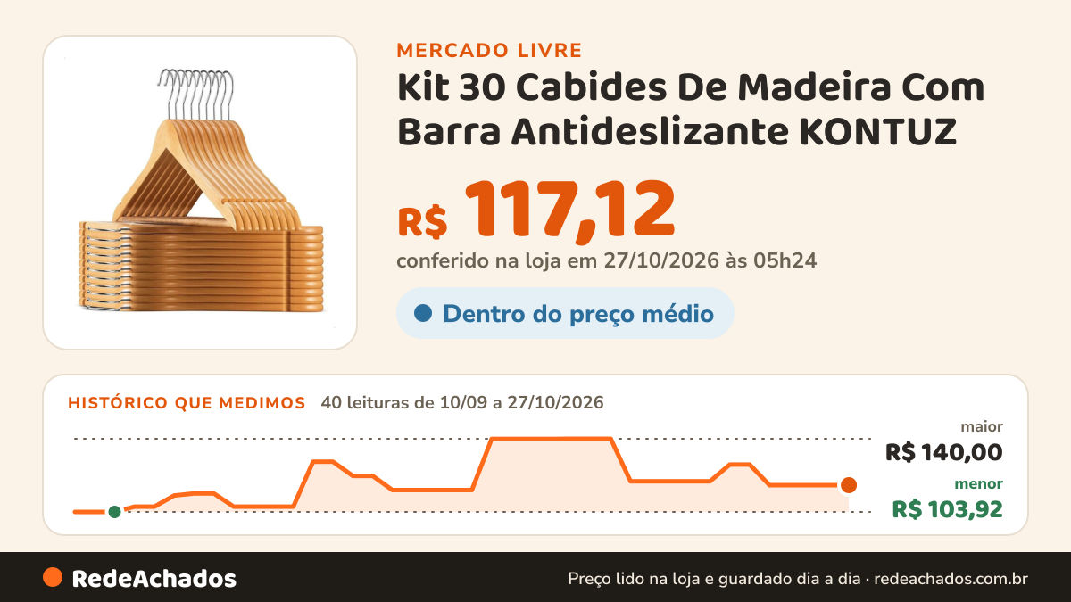 Histórico de preço de Kit 30 Cabides De Madeira Com Barra Antideslizante KONTUZ no Mercado Livre: 40 leituras de 10/09/2026 a 27/10/2026, menor R$ 103,92, maior R$ 140,00; R$ 117,12 conferido em 27/10/2026 às 05h24