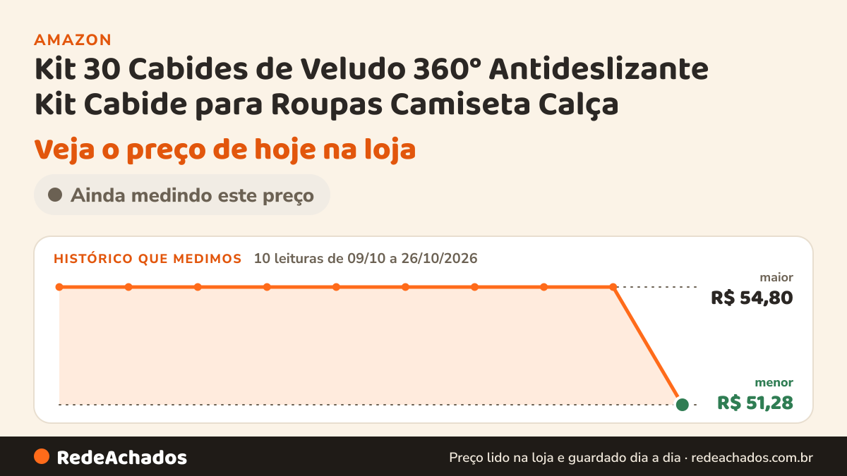 Histórico de preço de Kit 30 Cabides de Veludo 360° Antideslizante Kit Cabide para Roupas Camiseta Calça na Amazon: 10 leituras de 09/10/2026 a 26/10/2026, menor R$ 51,28, maior R$ 54,80; R$ 51,28 conferido em 26/10/2026 às 09h57