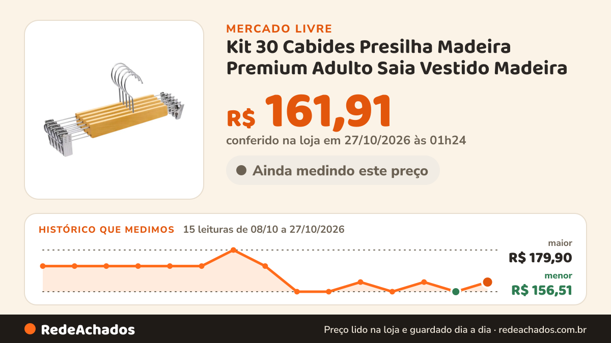 Histórico de preço de Kit 30 Cabides Presilha Madeira Premium Adulto Saia Vestido Madeira no Mercado Livre: 15 leituras de 08/10/2026 a 27/10/2026, menor R$ 156,51, maior R$ 179,90; R$ 161,91 conferido em 27/10/2026 às 01h24