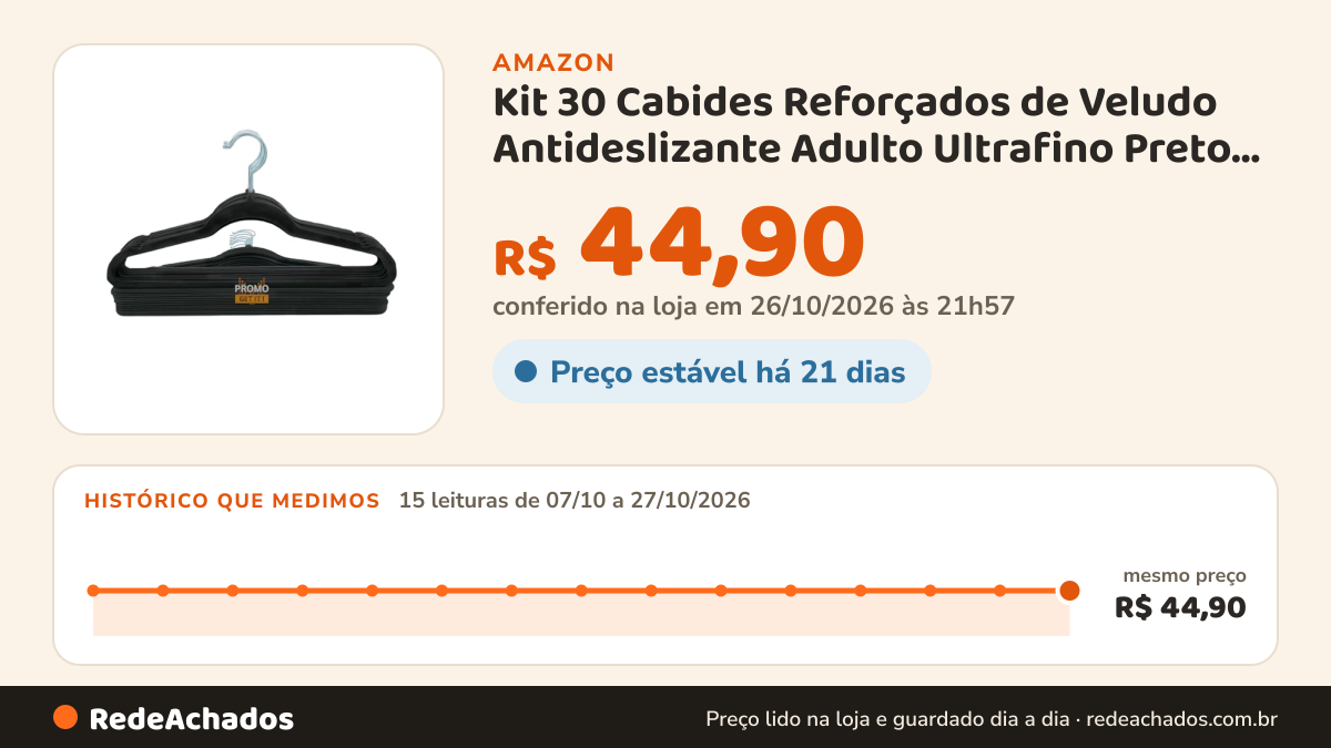 Histórico de preço de Kit 30 Cabides Reforçados de Veludo Antideslizante Adulto Ultrafino Preto Gancho 360° na Amazon: 15 leituras de 07/10/2026 a 27/10/2026, mesmo preço, R$ 44,90, em todas; R$ 44,90 conferido em 26/10/2026 às 21h57