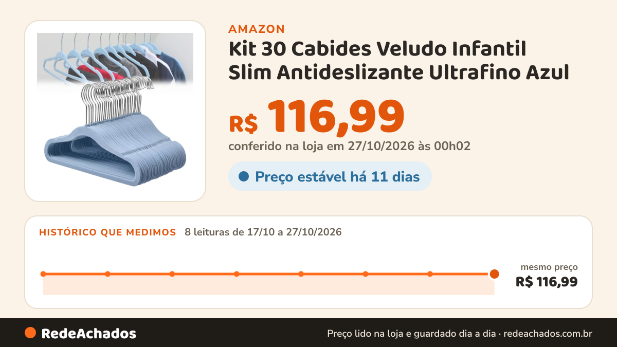 Histórico de preço de Kit 30 Cabides Veludo Infantil Slim Antideslizante Ultrafino Azul na Amazon: 8 leituras de 17/10/2026 a 27/10/2026, mesmo preço, R$ 116,99, em todas; R$ 116,99 conferido em 27/10/2026 às 00h02