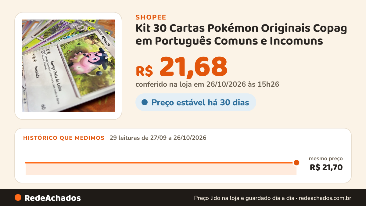 Histórico de preço de Kit 30 Cartas Pokémon Originais Copag em Português Comuns e Incomuns na Shopee: 29 leituras de 27/09/2026 a 26/10/2026, mesmo preço, R$ 21,70, em todas; R$ 21,68 conferido em 26/10/2026 às 15h26