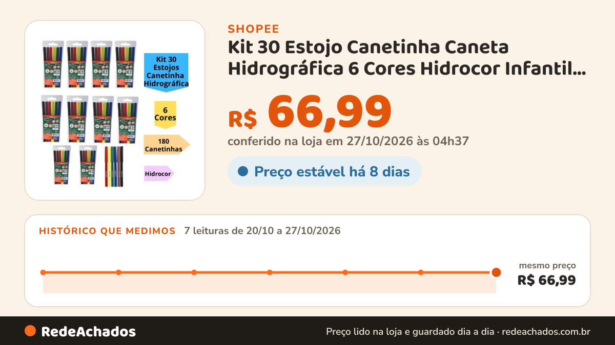 Histórico de preço de Kit 30 Estojo Canetinha Caneta Hidrográfica 6 Cores Hidrocor Infantil 180 Canetinhas… na Shopee: 7 leituras de 20/10/2026 a 27/10/2026, mesmo preço, R$ 66,99, em todas; R$ 66,99 conferido em 27/10/2026 às 04h37