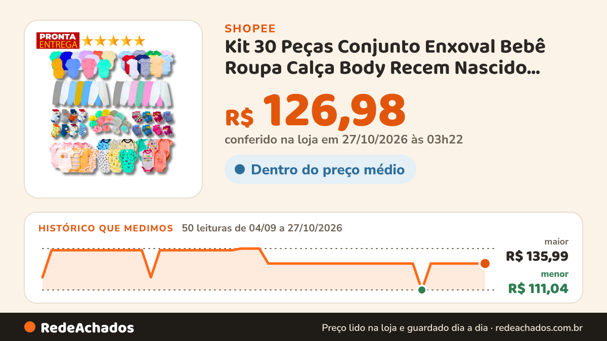 Histórico de preço de Kit 30 Peças Conjunto Enxoval Bebê Roupa Calça Body Recem Nascido Atacado. na Shopee: 50 leituras de 04/09/2026 a 27/10/2026, menor R$ 111,04, maior R$ 135,99; R$ 126,98 conferido em 27/10/2026 às 03h22