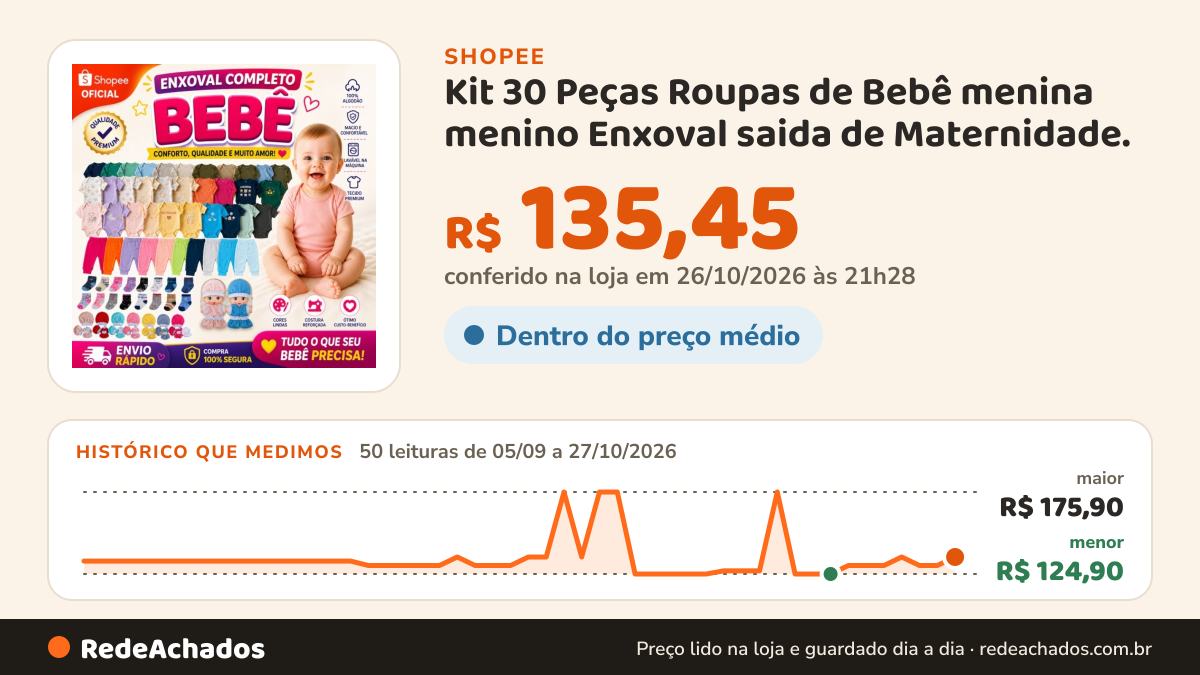 Histórico de preço de Kit 30 Peças Roupas de Bebê menina menino Enxoval saida de Maternidade. na Shopee: 50 leituras de 05/09/2026 a 27/10/2026, menor R$ 124,90, maior R$ 175,90; R$ 135,45 conferido em 26/10/2026 às 21h28