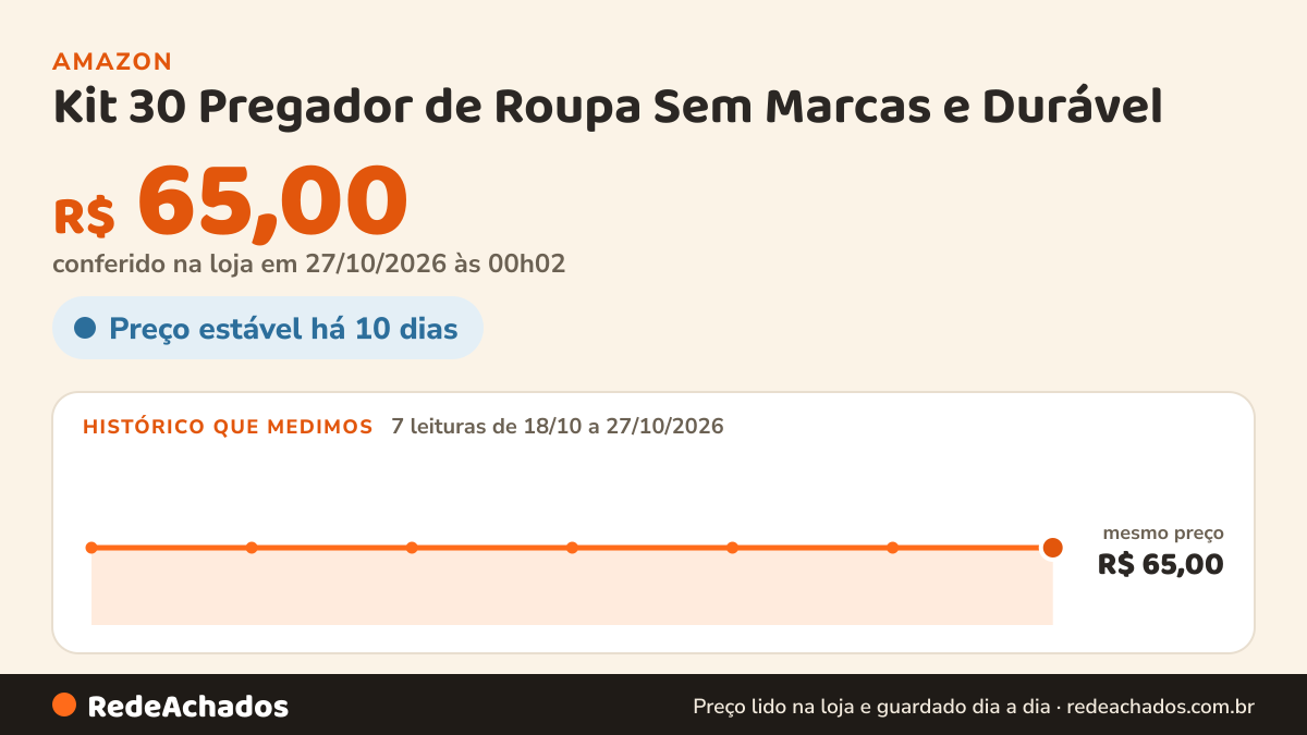 Histórico de preço de Kit 30 Pregador de Roupa Sem Marcas e Durável – Para Cabides para Roupas e Cabide de… na Amazon: 7 leituras de 18/10/2026 a 27/10/2026, mesmo preço, R$ 65,00, em todas; R$ 65,00 conferido em 27/10/2026 às 00h02