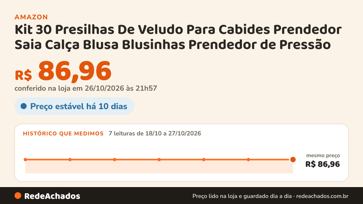 Histórico de preço de Kit 30 Presilhas De Veludo Para Cabides Prendedor Saia Calça Blusa Blusinhas Prendedor de… na Amazon: 7 leituras de 18/10/2026 a 27/10/2026, mesmo preço, R$ 86,96, em todas; R$ 86,96 conferido em 26/10/2026 às 21h57