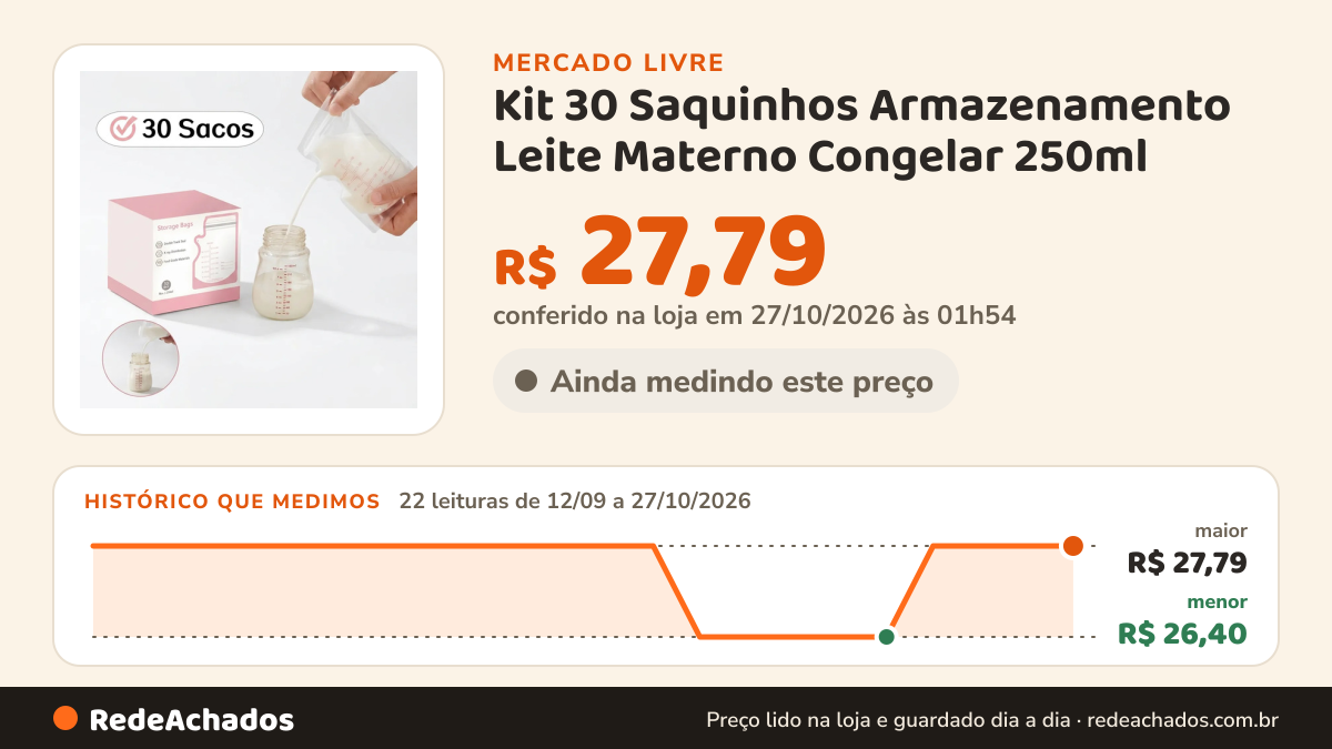 Histórico de preço de Kit 30 Saquinhos Armazenamento Leite Materno Congelar 250ml no Mercado Livre: 22 leituras de 12/09/2026 a 27/10/2026, menor R$ 26,40, maior R$ 27,79; R$ 27,79 conferido em 27/10/2026 às 01h54