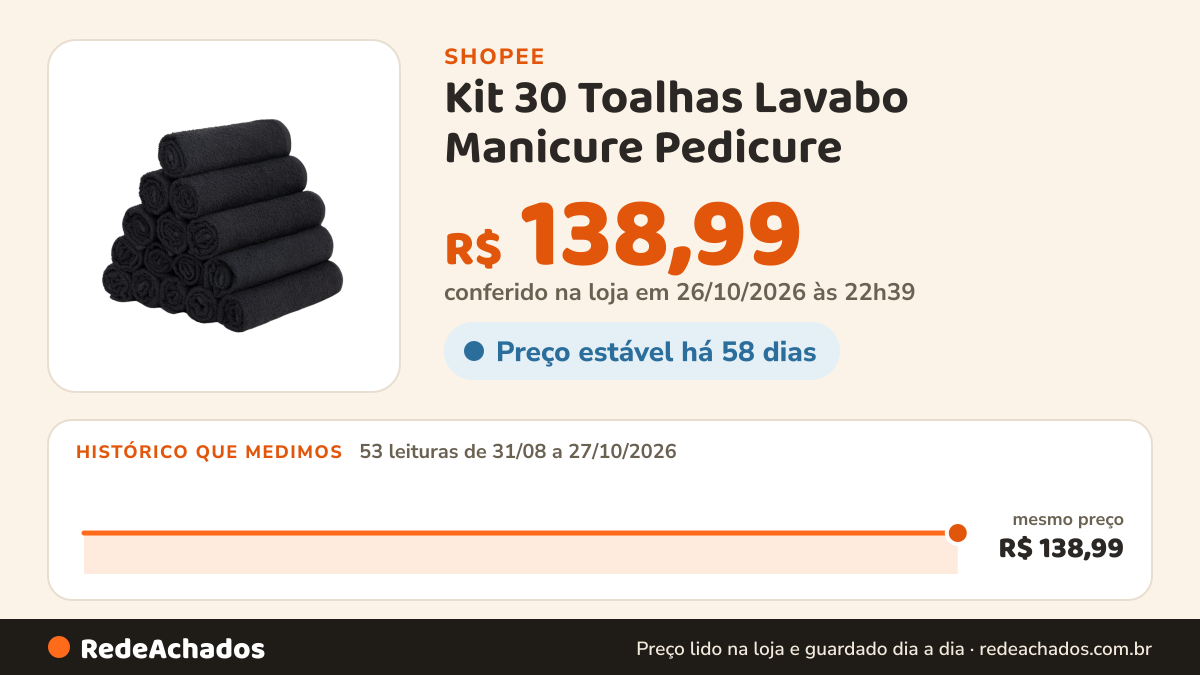 Histórico de preço de Kit 30 Toalhas Lavabo Manicure Pedicure - 100% algodão - Maya Store na Shopee: 53 leituras de 31/08/2026 a 27/10/2026, mesmo preço, R$ 138,99, em todas; R$ 138,99 conferido em 26/10/2026 às 22h39