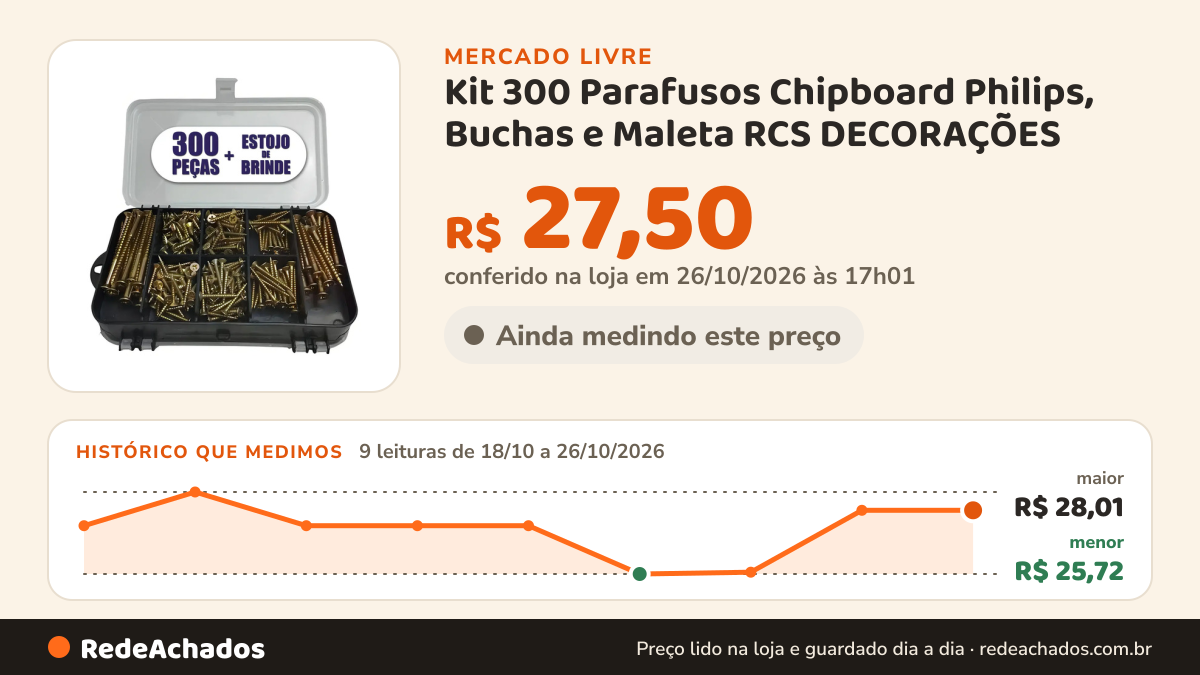 Histórico de preço de Kit 300 Parafusos Chipboard Philips, Buchas e Maleta RCS DECORAÇÕES no Mercado Livre: 9 leituras de 18/10/2026 a 26/10/2026, menor R$ 25,72, maior R$ 28,01; R$ 27,50 conferido em 26/10/2026 às 17h01