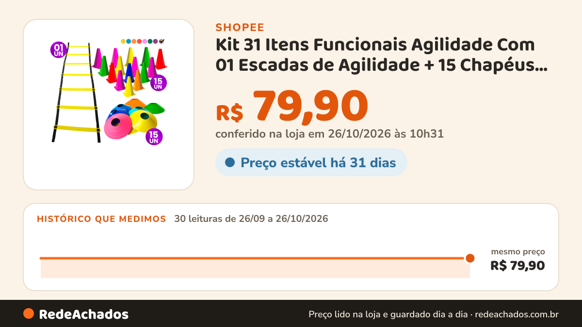 Histórico de preço de Kit 31 Itens Funcionais Agilidade Com 01 Escadas de Agilidade + 15 Chapéus Chinês e 15… na Shopee: 30 leituras de 26/09/2026 a 26/10/2026, mesmo preço, R$ 79,90, em todas; R$ 79,90 conferido em 26/10/2026 às 10h31