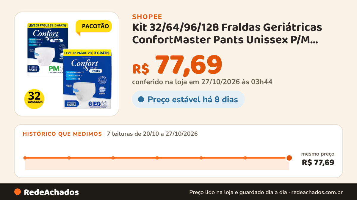 Histórico de preço de Kit 32/64/96/128 Fraldas Geriátricas ConfortMaster Pants Unissex P/M G/EG Incontinência… na Shopee: 7 leituras de 20/10/2026 a 27/10/2026, mesmo preço, R$ 77,69, em todas; R$ 77,69 conferido em 27/10/2026 às 03h44