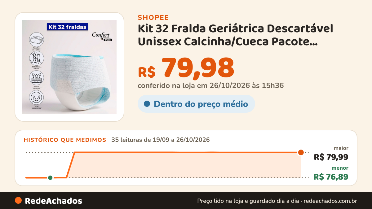 Histórico de preço de Kit 32 Fralda Geriátrica Descartável Unissex Calcinha/Cueca Pacote Confort Master Pants… na Shopee: 35 leituras de 19/09/2026 a 26/10/2026, menor R$ 76,89, maior R$ 79,99; R$ 79,98 conferido em 26/10/2026 às 15h36
