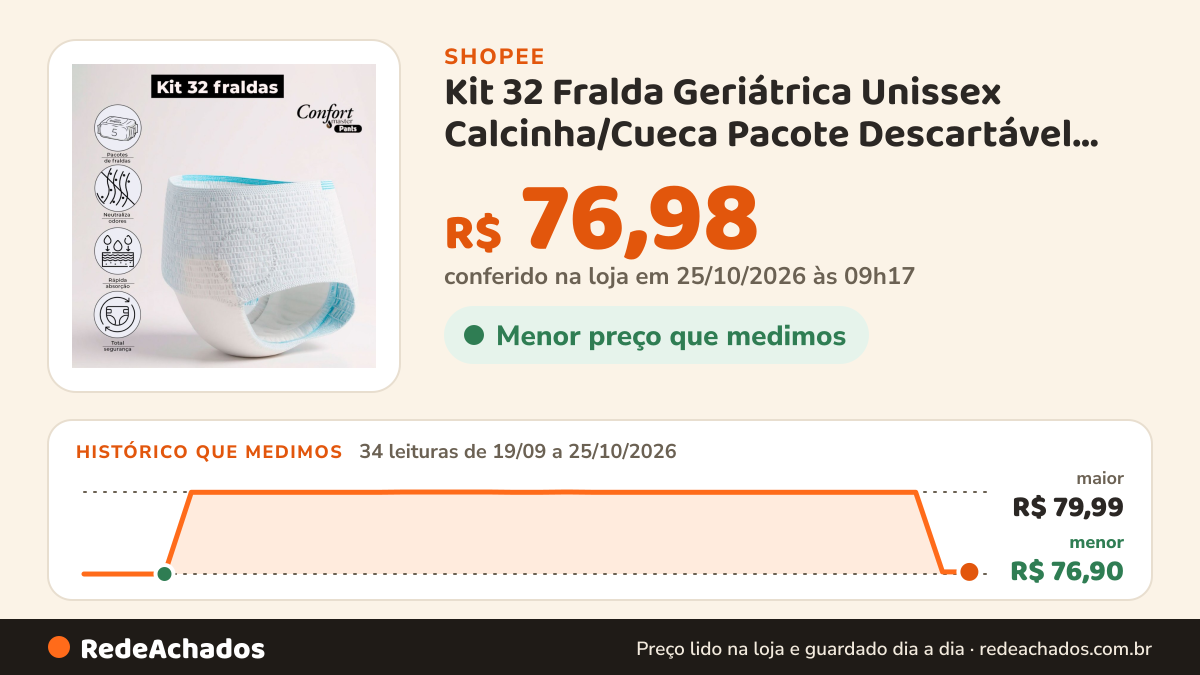 Histórico de preço de Kit 32 Fralda Geriátrica Unissex Calcinha/Cueca Pacote Descartável Confort Master Pants na Shopee: 34 leituras de 19/09/2026 a 25/10/2026, menor R$ 76,90, maior R$ 79,99; R$ 76,98 conferido em 25/10/2026 às 09h17