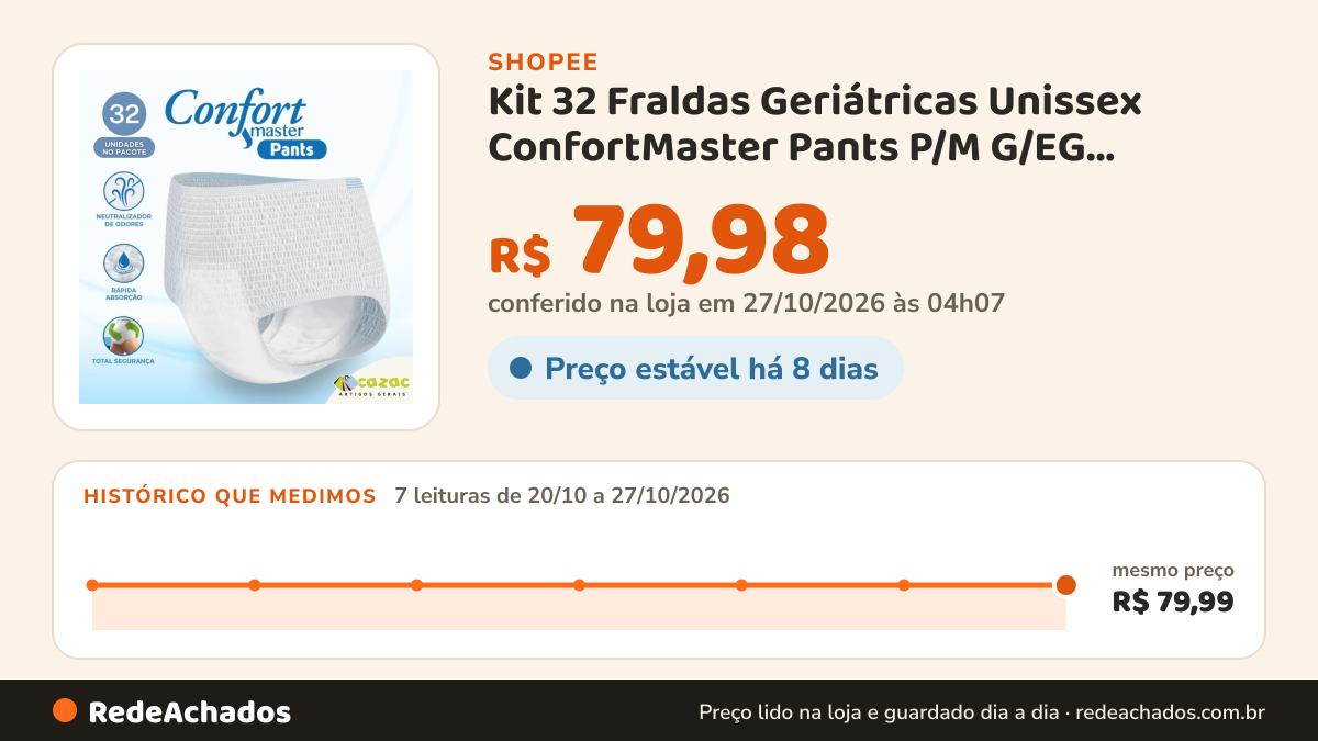 Histórico de preço de Kit 32 Fraldas Geriátricas Unissex ConfortMaster Pants P/M G/EG Calcinha/Cueca… na Shopee: 7 leituras de 20/10/2026 a 27/10/2026, mesmo preço, R$ 79,99, em todas; R$ 79,98 conferido em 27/10/2026 às 04h07
