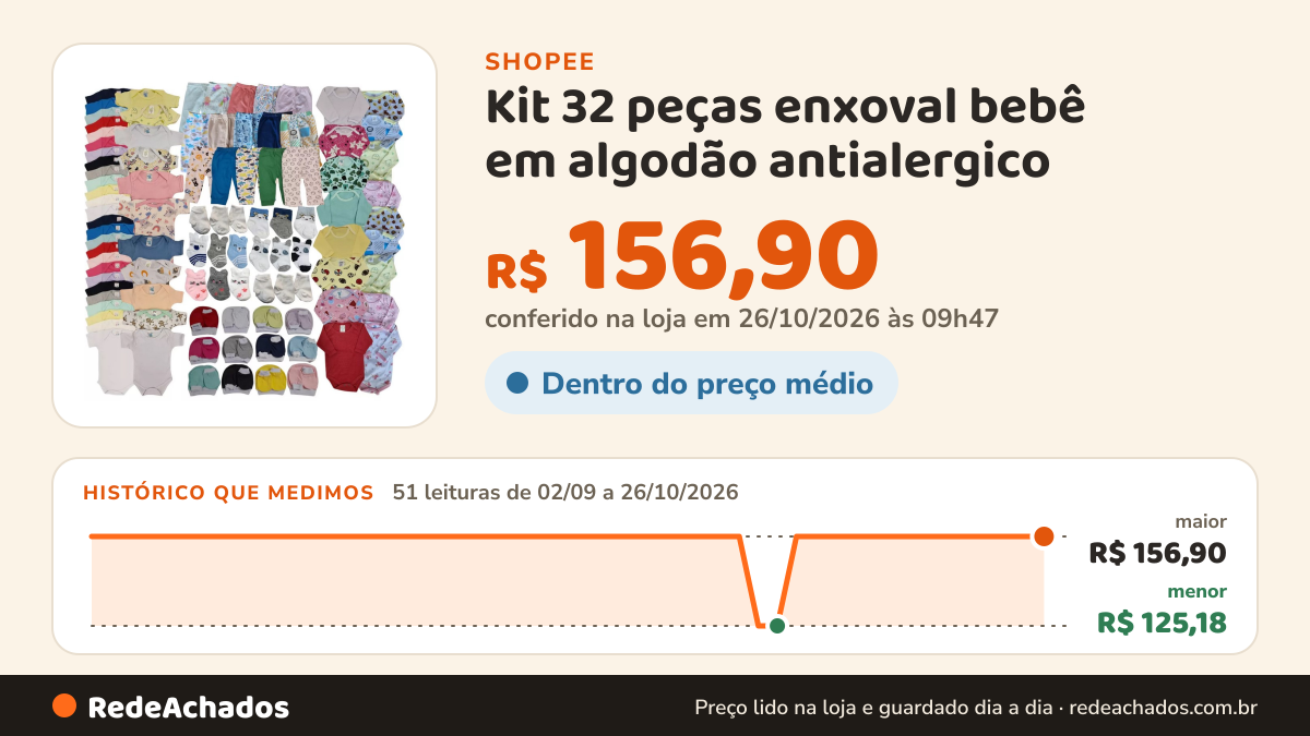 Histórico de preço de Kit 32 peças enxoval bebê em algodão antialergico na Shopee: 51 leituras de 02/09/2026 a 26/10/2026, menor R$ 125,18, maior R$ 156,90; R$ 156,90 conferido em 26/10/2026 às 09h47
