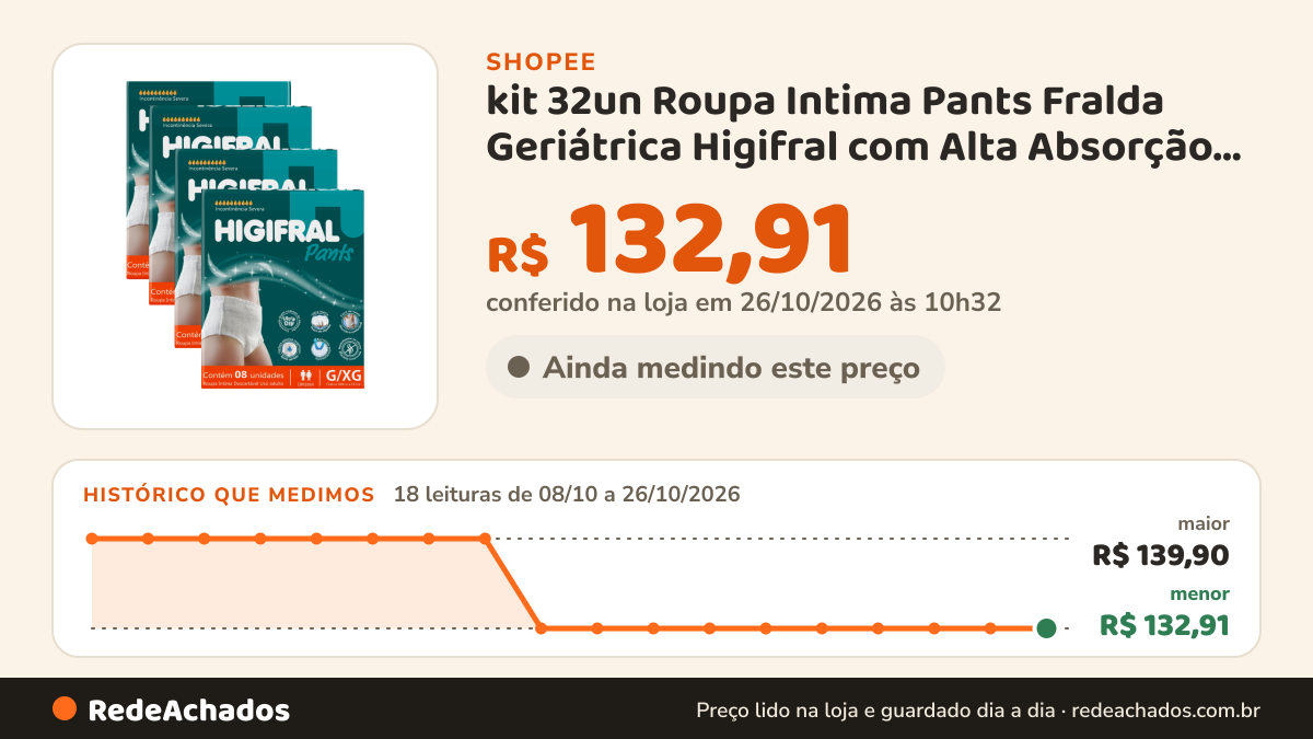 Histórico de preço de kit 32un Roupa Intima Pants Fralda Geriátrica Higifral com Alta Absorção 4Pcts na Shopee: 17 leituras de 08/10/2026 a 25/10/2026, menor R$ 132,91, maior R$ 139,90; R$ 132,91 conferido em 25/10/2026 às 09h15