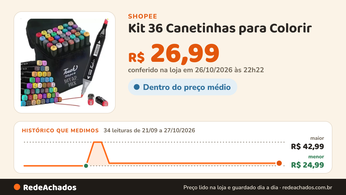 Histórico de preço de Kit 36 Canetinhas para Colorir - Cores Vibrantes, Ponta Resistente e Estojo Bag - Alta… na Shopee: 34 leituras de 21/09/2026 a 27/10/2026, menor R$ 24,99, maior R$ 42,99; R$ 26,99 conferido em 26/10/2026 às 22h22