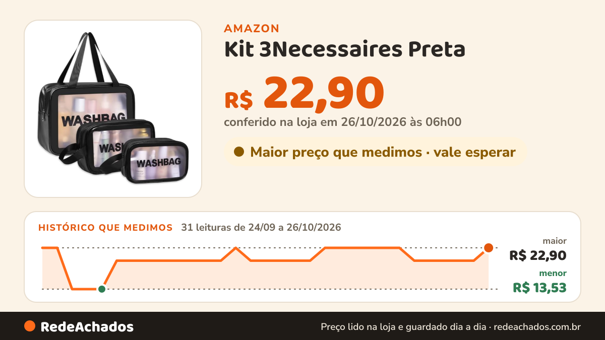 Histórico de preço de Kit 3Necessaires Preta na Amazon: 31 leituras de 24/09/2026 a 26/10/2026, menor R$ 13,53, maior R$ 22,90; R$ 22,90 conferido em 26/10/2026 às 06h00