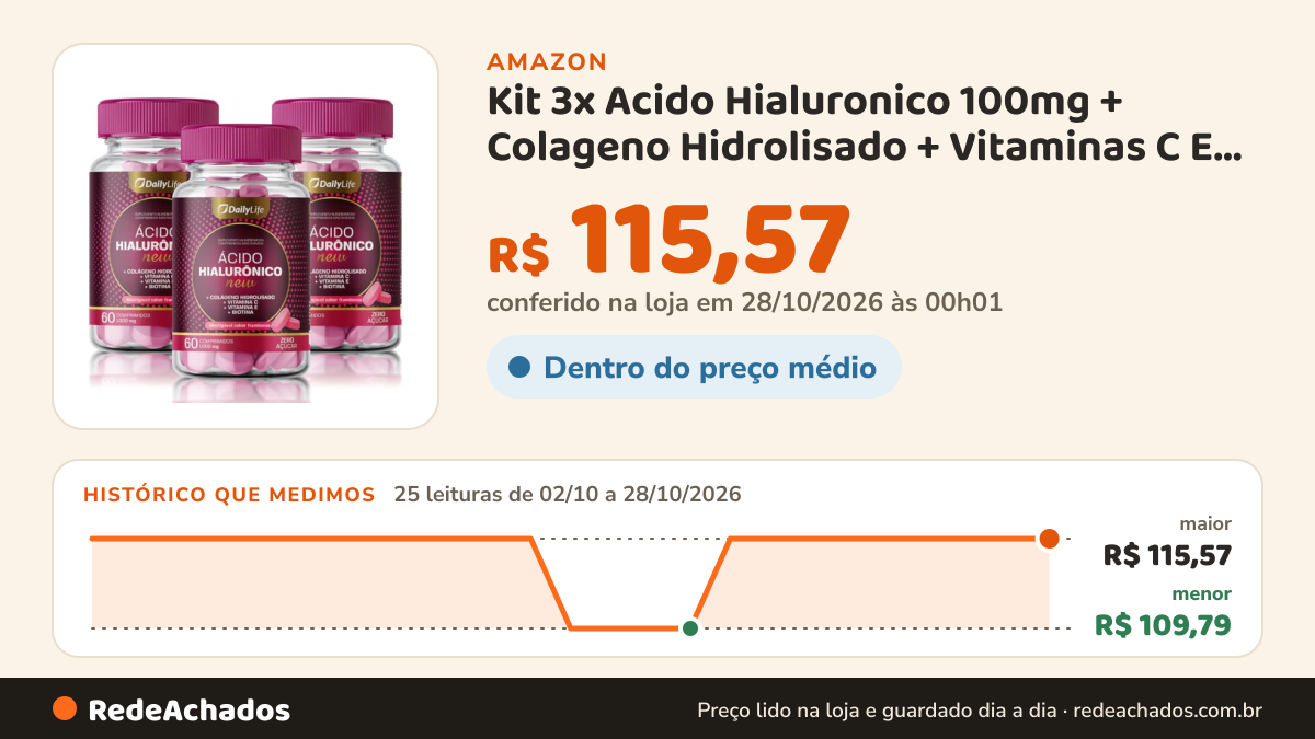 Histórico de preço de Kit 3x Acido Hialuronico 100mg + Colageno Hidrolisado + Vitaminas C E Biotina Mastigavel… na Amazon: 24 leituras de 02/10/2026 a 26/10/2026, menor R$ 109,79, maior R$ 115,57; R$ 115,57 conferido em 26/10/2026 às 15h59