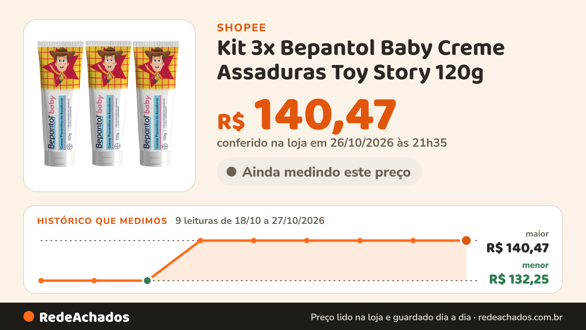 Histórico de preço de Kit 3x Bepantol Baby Creme Assaduras Toy Story 120g na Shopee: 9 leituras de 18/10/2026 a 27/10/2026, menor R$ 132,25, maior R$ 140,47; R$ 140,47 conferido em 26/10/2026 às 21h35