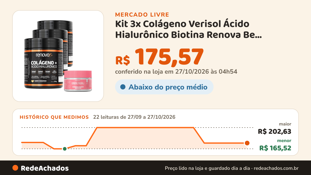 Histórico de preço de Kit 3x Colágeno Verisol Ácido Hialurônico Biotina Renova Be Renova Be no Mercado Livre: 22 leituras de 27/09/2026 a 27/10/2026, menor R$ 165,52, maior R$ 202,63; R$ 175,57 conferido em 27/10/2026 às 04h54