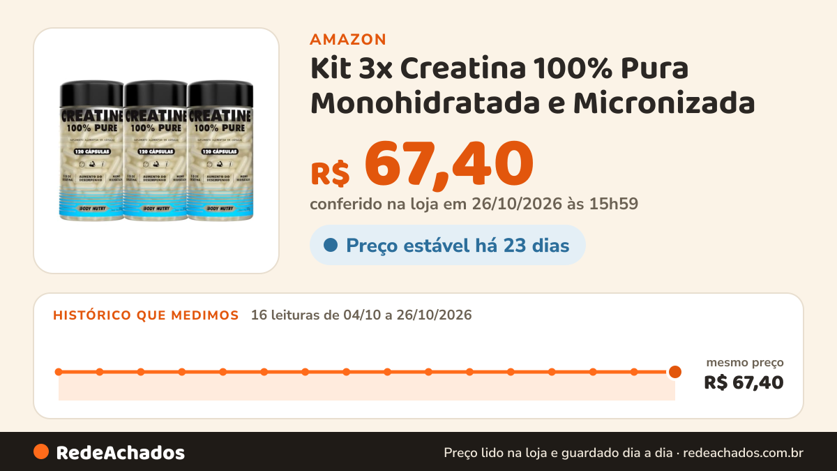 Histórico de preço de Kit 3x Creatina 100% Pura Monohidratada e Micronizada - Pote 120 Capsulas - Creatine Pure… na Amazon: 16 leituras de 04/10/2026 a 26/10/2026, mesmo preço, R$ 67,40, em todas; R$ 67,40 conferido em 26/10/2026 às 15h59