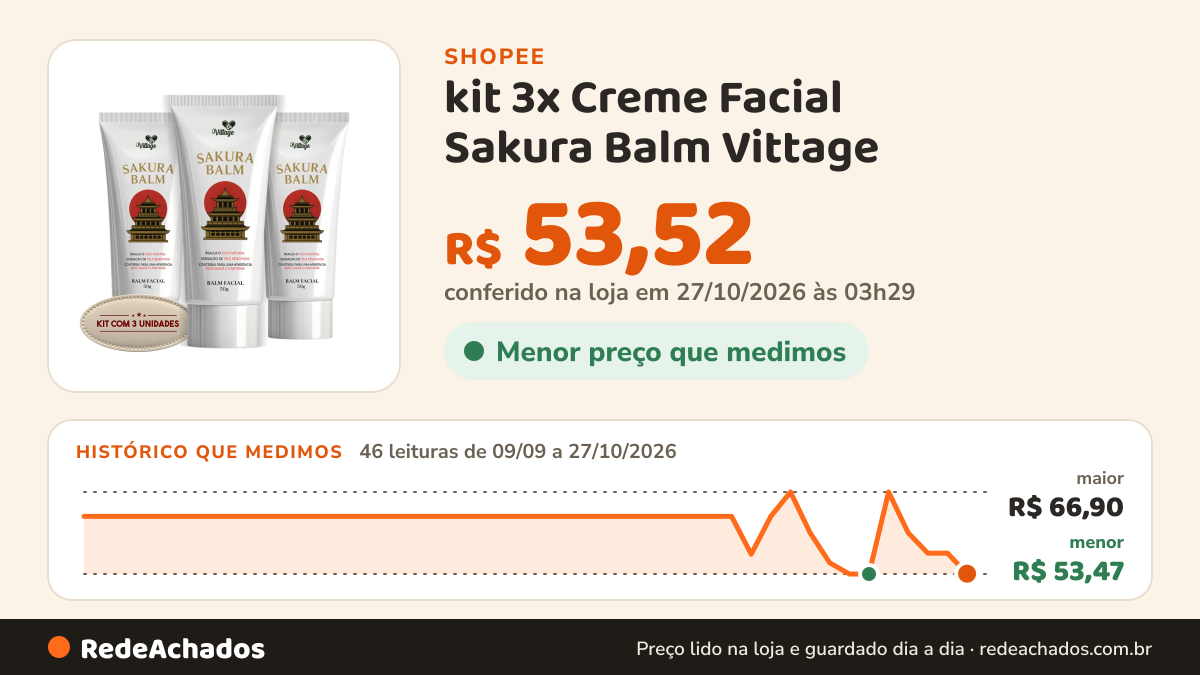 Histórico de preço de kit 3x Creme Facial Sakura Balm Vittage – Realce do Viço Natural | 50g na Shopee: 46 leituras de 09/09/2026 a 27/10/2026, menor R$ 53,47, maior R$ 66,90; R$ 53,52 conferido em 27/10/2026 às 03h29