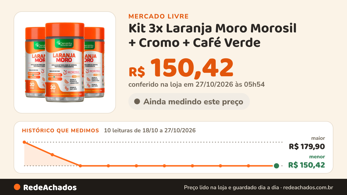 Histórico de preço de Kit 3x Laranja Moro Morosil + Cromo + Café Verde - Denavita Morosil 90 Cápsulas - Denavita no Mercado Livre: 10 leituras de 18/10/2026 a 27/10/2026, menor R$ 150,42, maior R$ 179,90; R$ 150,42 conferido em 27/10/2026 às 05h54